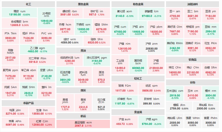 午评：红枣主力上涨超6%、集运指数上涨超3%