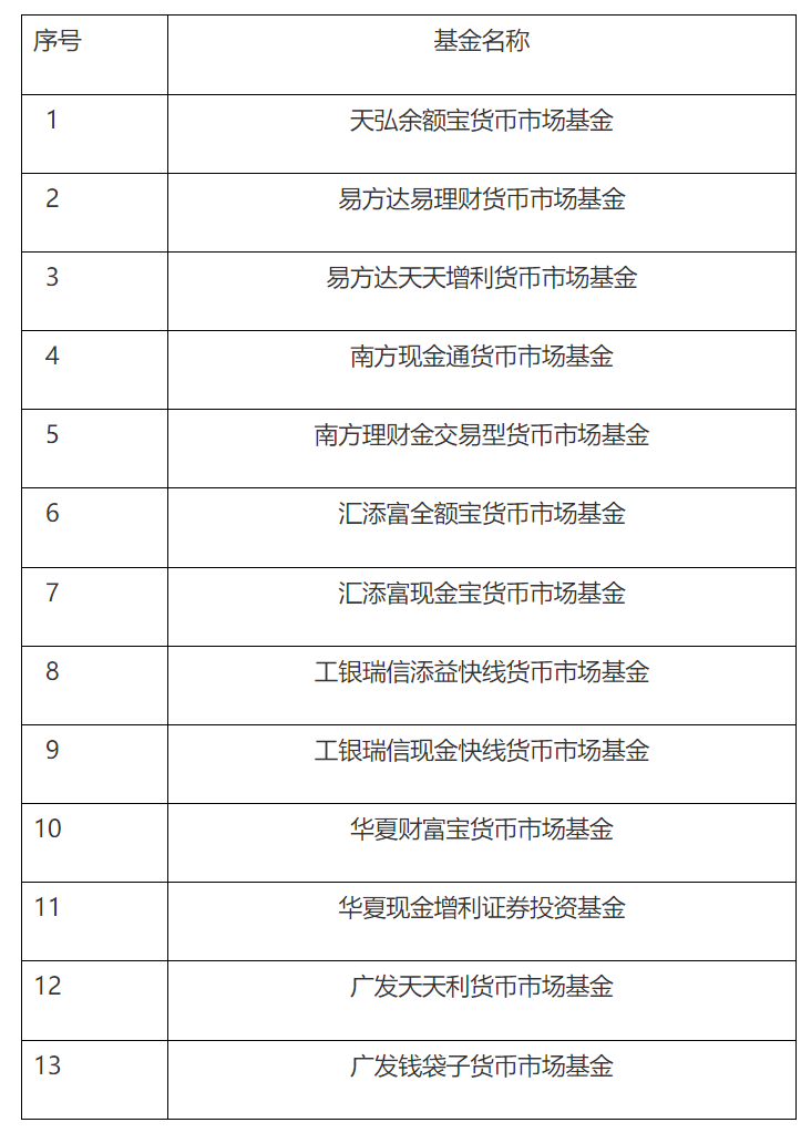 重磅！首批重要货币市场基金名录发布