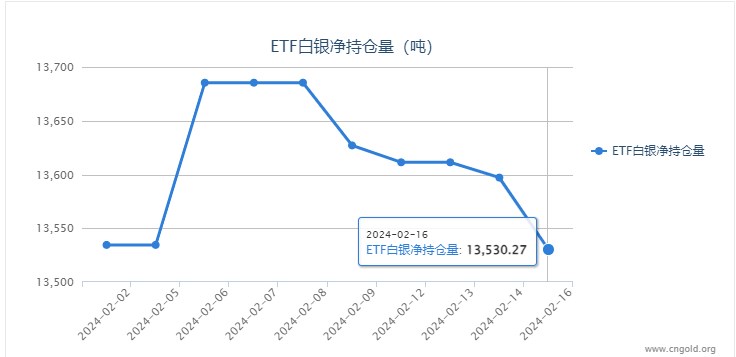 【白银etf持仓量】2月16日白银ETF较上一日减持66.87吨