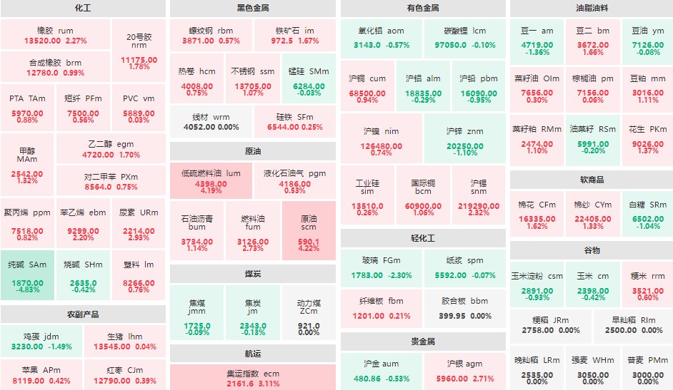 早盘：原油、低硫燃料油主力涨超4% 纯碱主力跌超4%