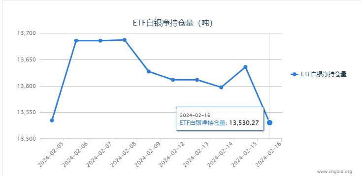 【白银etf持仓量】2月16日白银ETF较上一日减持105.29吨
