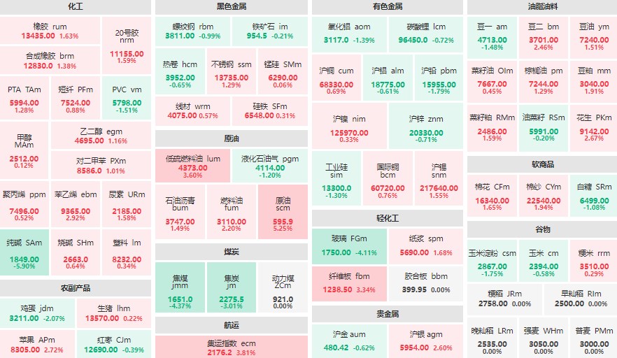 午评：原油主力涨超5% 玻璃、焦煤主力跌超4%