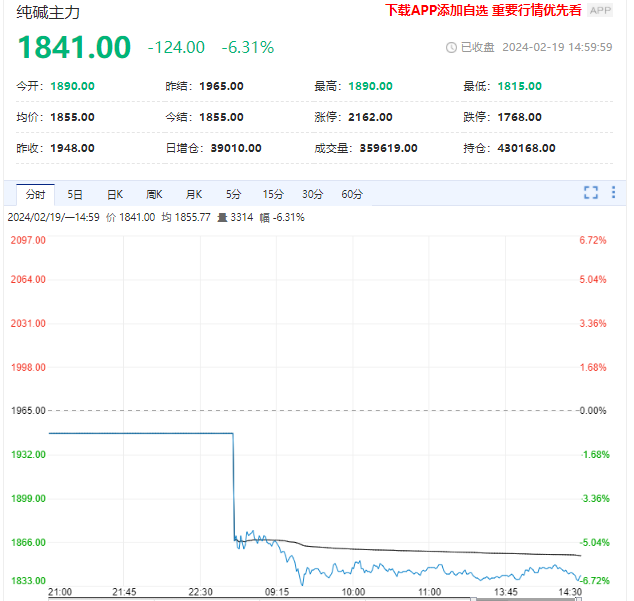 纯碱基本面偏宽松 价格仍将维持偏弱运行