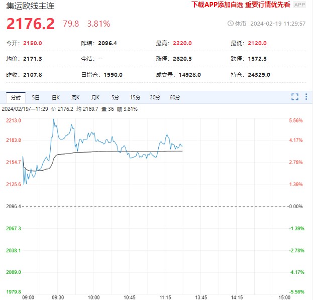 节后集运指数价格仍有冲高可能 短线可择机做多