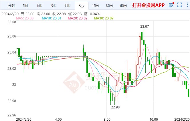 以色列扩大在黎巴嫩战争 美期银价格走低