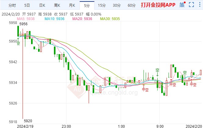 市场仍在消化通胀数据影响 白银td探低