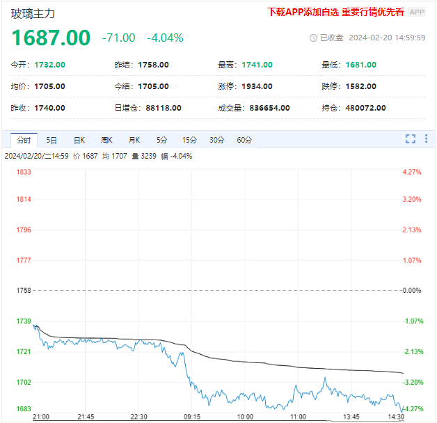 消费尚未实质性恢复 玻璃期货价格处于下降通道