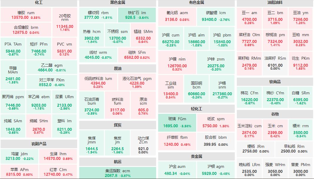 2月20日午盘：集运欧线主连跌近4% 花生主力涨超1%