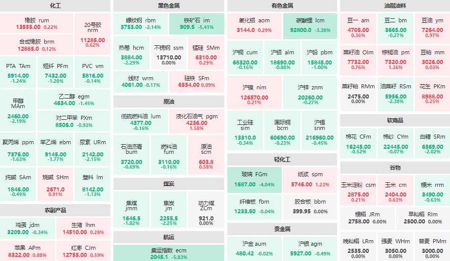 收盘：铁矿石、集运指数主力跌超5% 棕榈油主力涨超1%