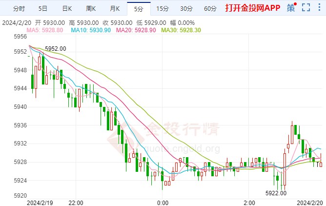 红海航运“冲击波”持续扩散 白银期货走低