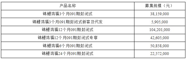 锦州银行锦鲤鸿福091期封闭式理财产品成立