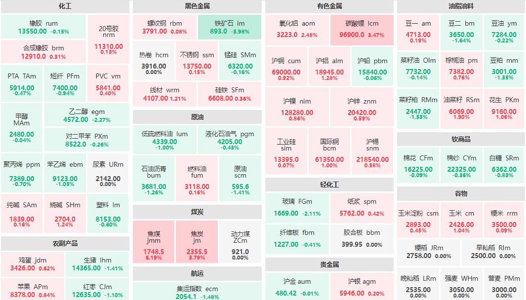 收盘：焦煤主力涨超6% 铁矿石主力跌超3%