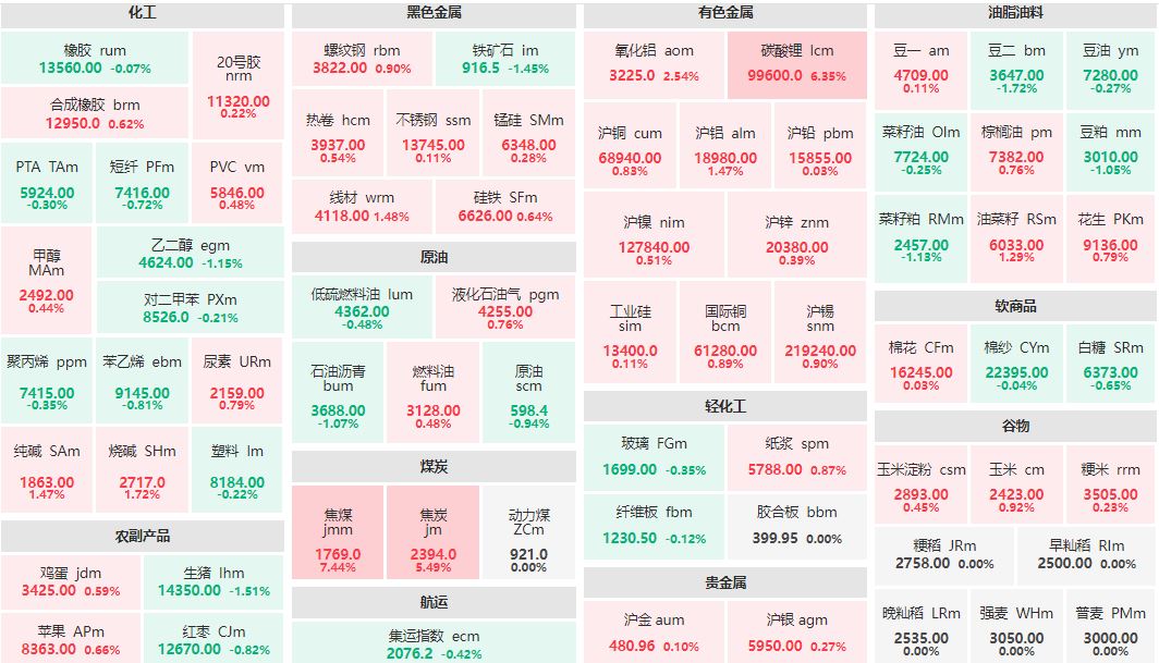 午评：焦煤主力涨超7% 碳酸锂主连涨逾6%