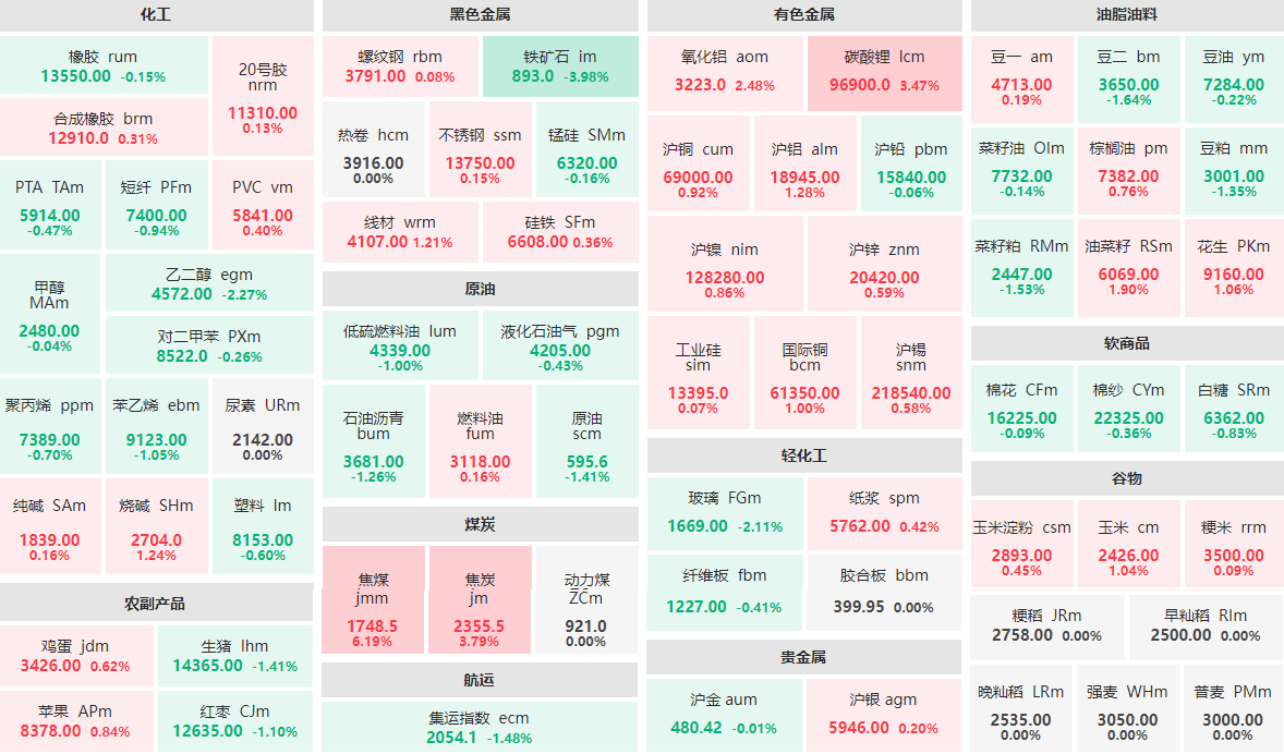 2月21日收盘：焦煤主力涨逾6%  铁矿石主力跌近4%