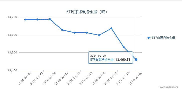 【白银etf持仓量】2月20日白银ETF较上一日减持69.72吨