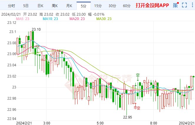 美联储降息时点预期后移 现货白银短线走高