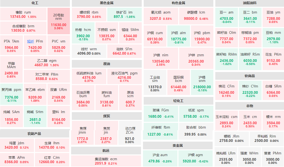 2月22日午盘：20号胶主力涨逾3%  焦煤主力涨近3%