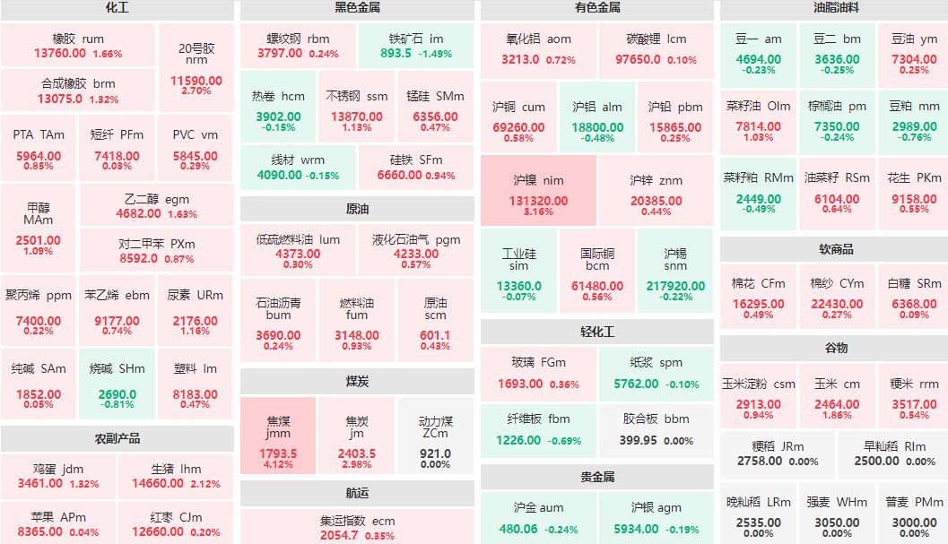 收盘：焦煤主力涨超4% 铁矿石主力跌逾1%