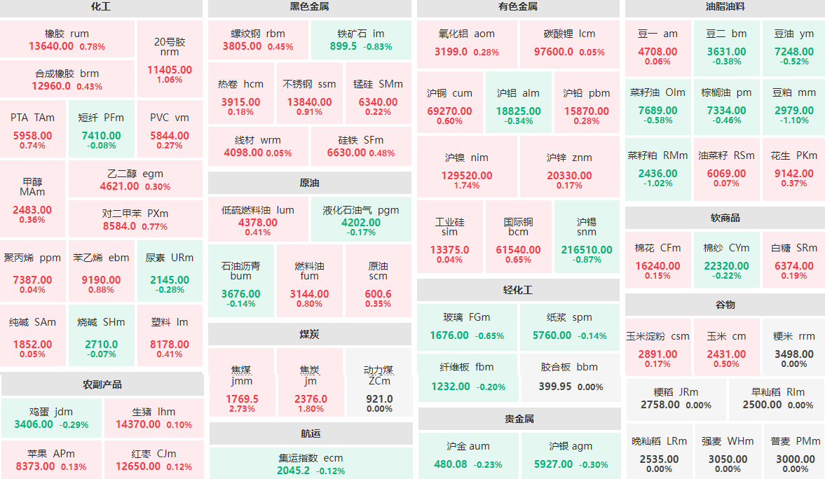 2月22日早盘：焦煤主力涨近3%  豆粕、菜籽粕跌逾1%