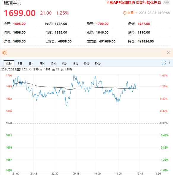 玻璃库存还有增加趋势 短期建议观望为主