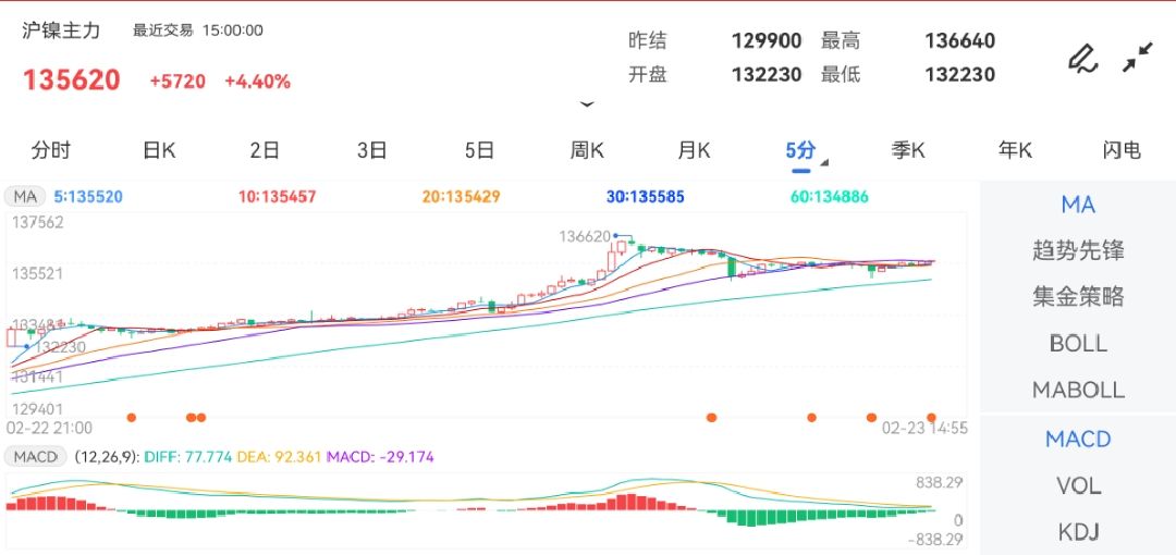 2月23日期货软件走势图综述：沪镍期货主力涨4.40%