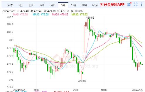 滬金主力實(shí)時(shí)走勢(shì)：國(guó)內(nèi)黃金震蕩小幅下跌