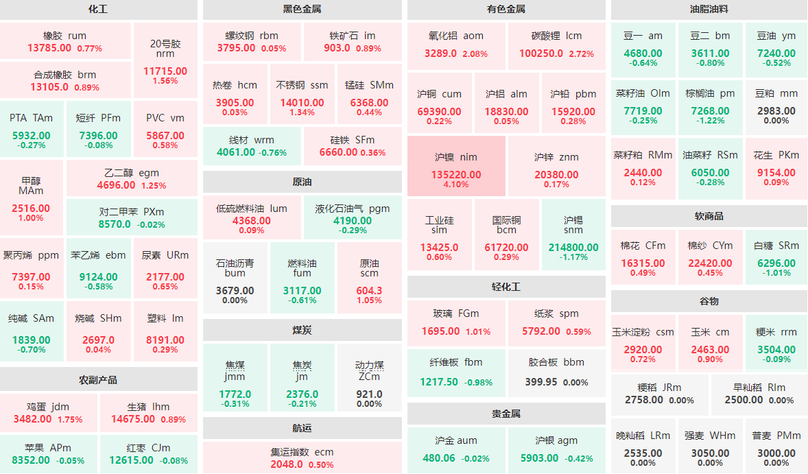 2月23日午盘：沪镍主力涨逾4%  碳酸锂主力涨近3%