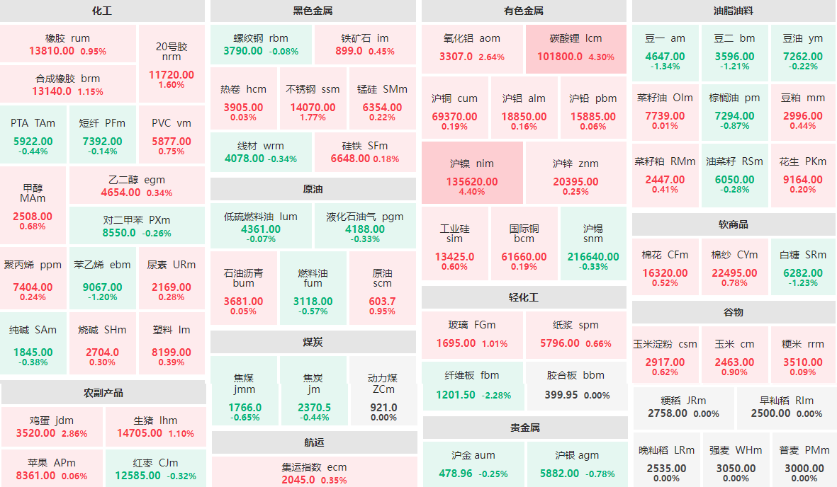 2月23日收盘：沪镍、碳酸锂涨逾4%  纤维板主力跌逾2%
