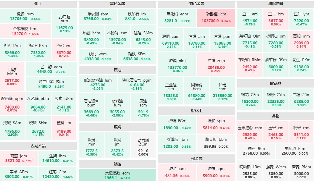 午评：碳酸锂主连涨超3% 集运欧线主连跌逾4%