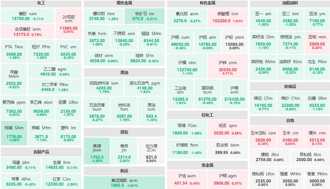 收盘：碳酸锂主连涨超1% 集运欧线主连跌近5%