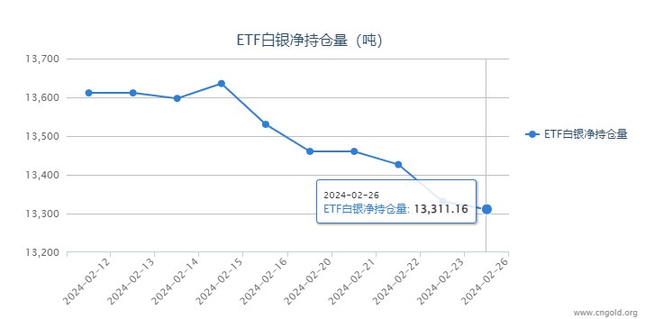 【白银etf持仓量】2月26日白银ETF与上一日减持19.91吨