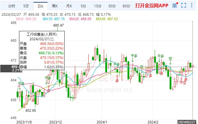 紙黃金盤內(nèi)小陽線橫盤 金價(jià)區(qū)間保持慢漲