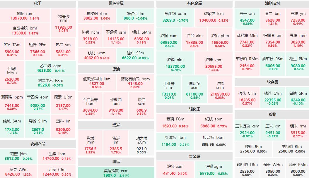 午评：20号胶主力涨超2% 集运欧线主连跌逾3%