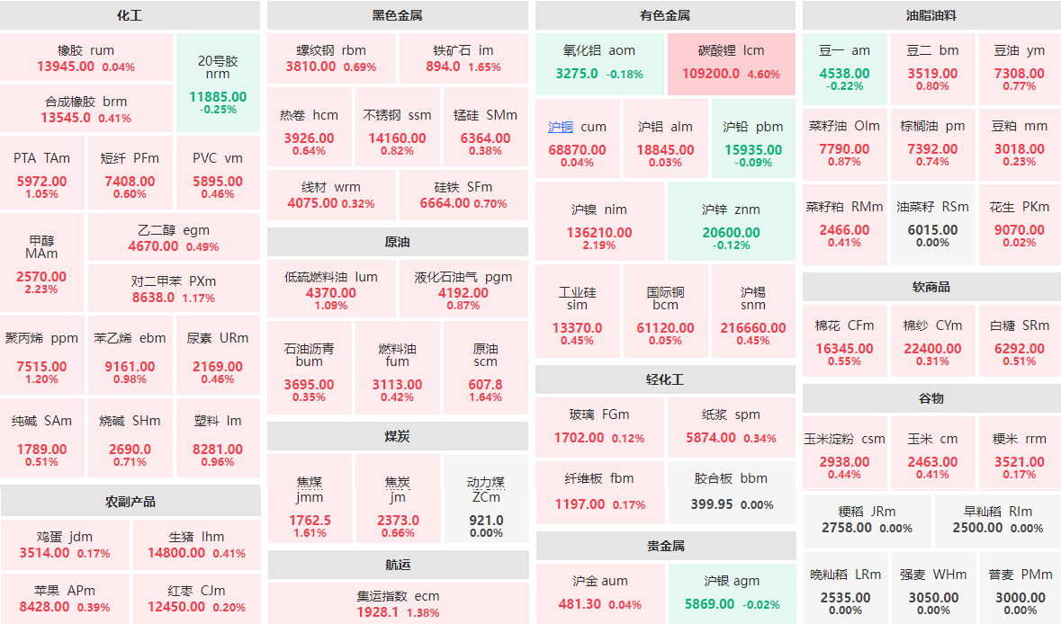 2月28日早盘：碳酸锂主力涨逾4%  甲醇、沪镍涨逾2%