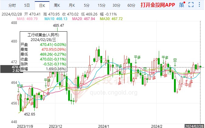 美元指數(shù)小幅拉高 紙黃金價(jià)格開(kāi)啟微跌