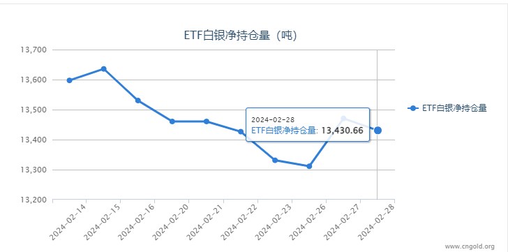 【白银etf持仓量】2月28日白银ETF较上一日减持39.84吨
