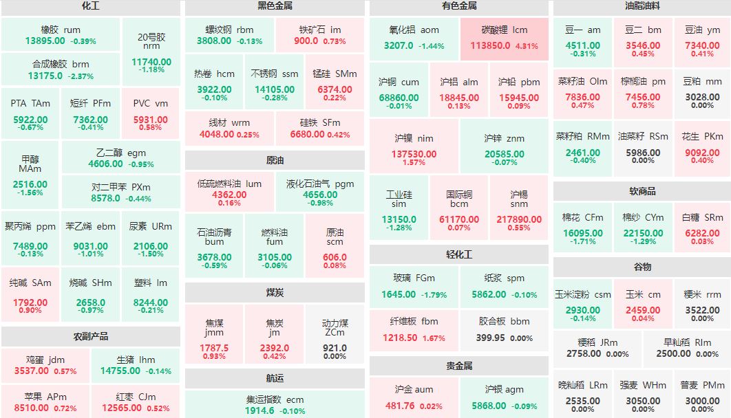 午评：碳酸锂主连涨超4% 合成橡胶主连跌逾2%