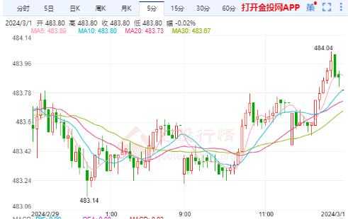 滬金主力實時走勢：美國初請數據超預期 國內黃金如期走出上漲