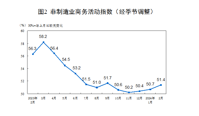 國(guó)家統(tǒng)計(jì)局：2月制造業(yè)PMI回落至49.1% 非制造業(yè)商務(wù)活動(dòng)指數(shù)擴(kuò)張加快