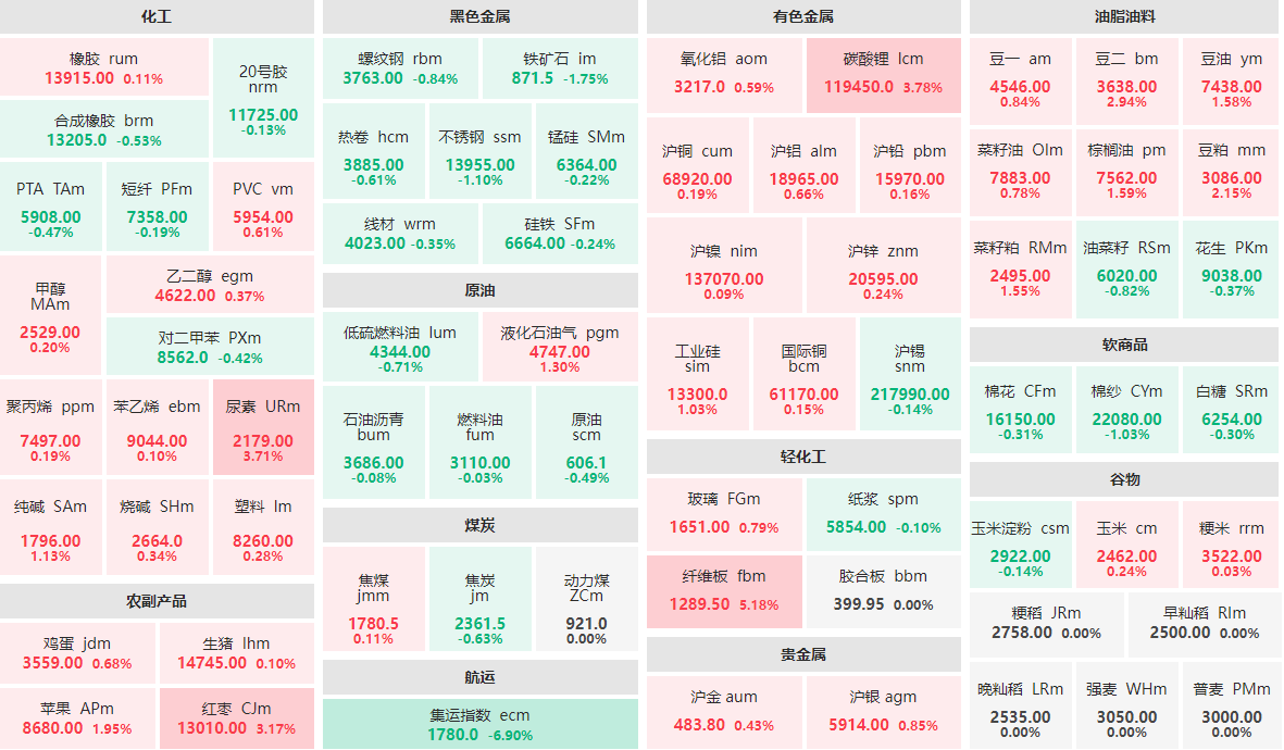 3月1日收盘：集运指数主力跌近7%  纤维板主力涨逾5%