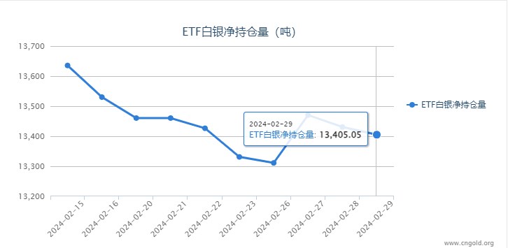 【白银etf持仓量】2月29日白银ETF较上一日减持25.61吨