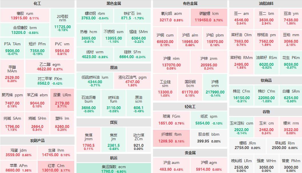 收盘：纤维板主力涨超5% 集运欧线主连跌近7%