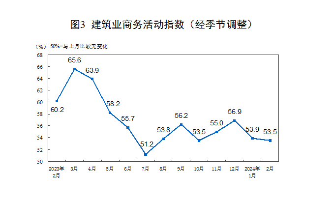 國(guó)家統(tǒng)計(jì)局：2月制造業(yè)PMI回落至49.1% 非制造業(yè)商務(wù)活動(dòng)指數(shù)擴(kuò)張加快