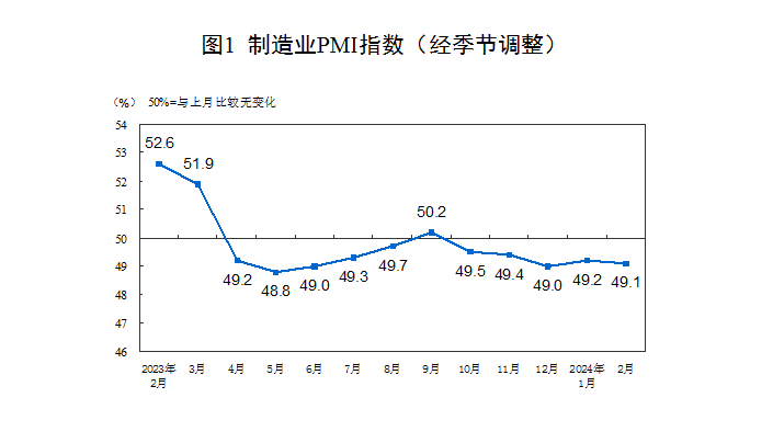國(guó)家統(tǒng)計(jì)局：2月制造業(yè)PMI回落至49.1% 非制造業(yè)商務(wù)活動(dòng)指數(shù)擴(kuò)張加快