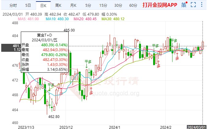 美国1月PCE数据回落 黄金TD保持窄幅拉升