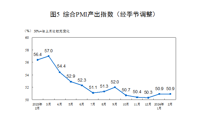 國(guó)家統(tǒng)計(jì)局：2月制造業(yè)PMI回落至49.1% 非制造業(yè)商務(wù)活動(dòng)指數(shù)擴(kuò)張加快