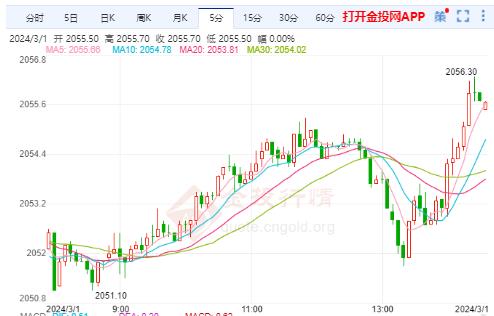 美黃金行情：美國(guó)PCE數(shù)據(jù)符合預(yù)期 黃金繼續(xù)看多頭延續(xù)