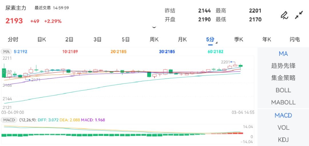 3月4日期货软件走势图综述：尿素期货主力涨2.29%