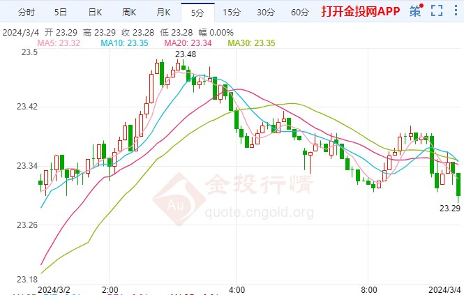 焦点或已变为欧洲何时降息 美期银短线走低