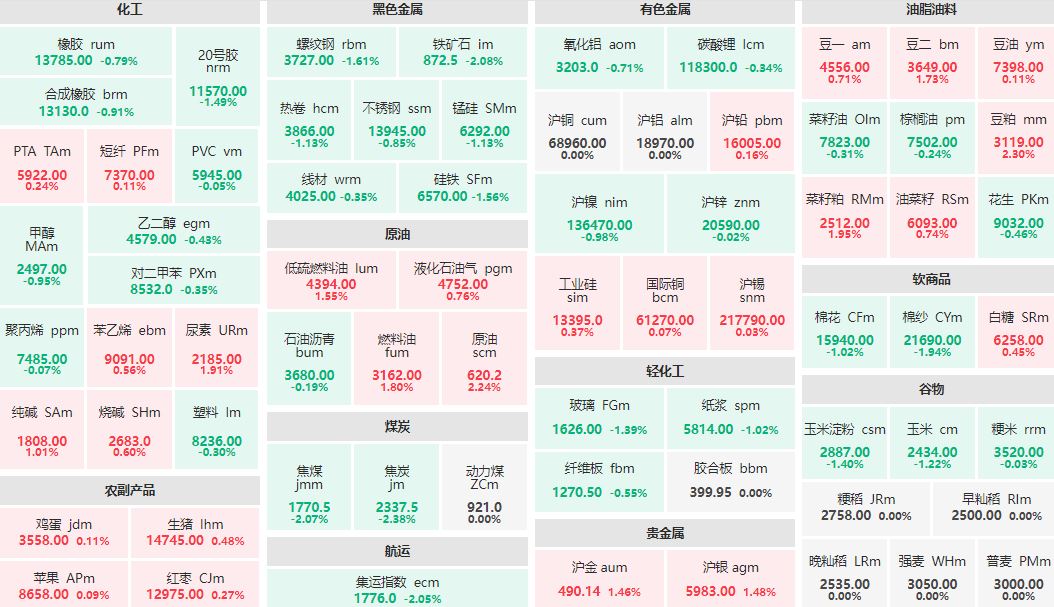 午评：豆粕、原油主力涨超2% 焦炭主力跌逾2%